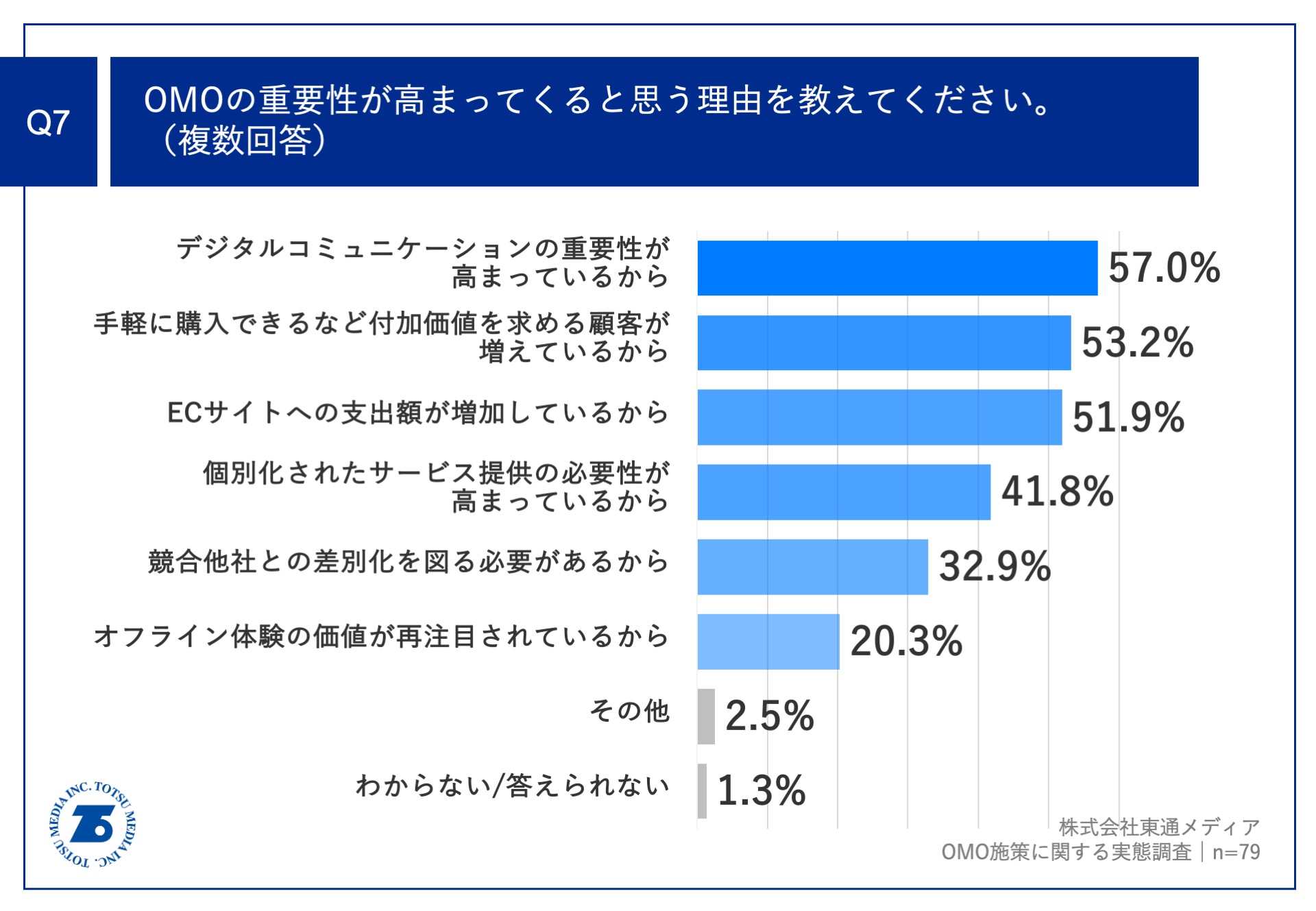 オフライン体験の価値に再び注目する事業者も