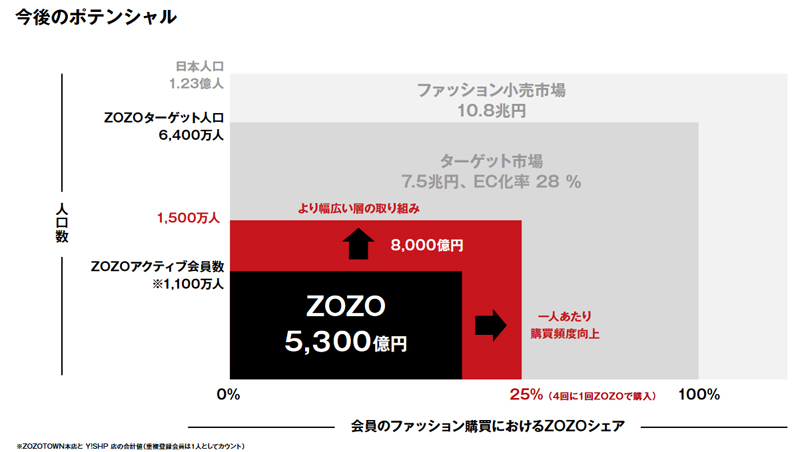 ファッションECは8000億円まで伸ばせる