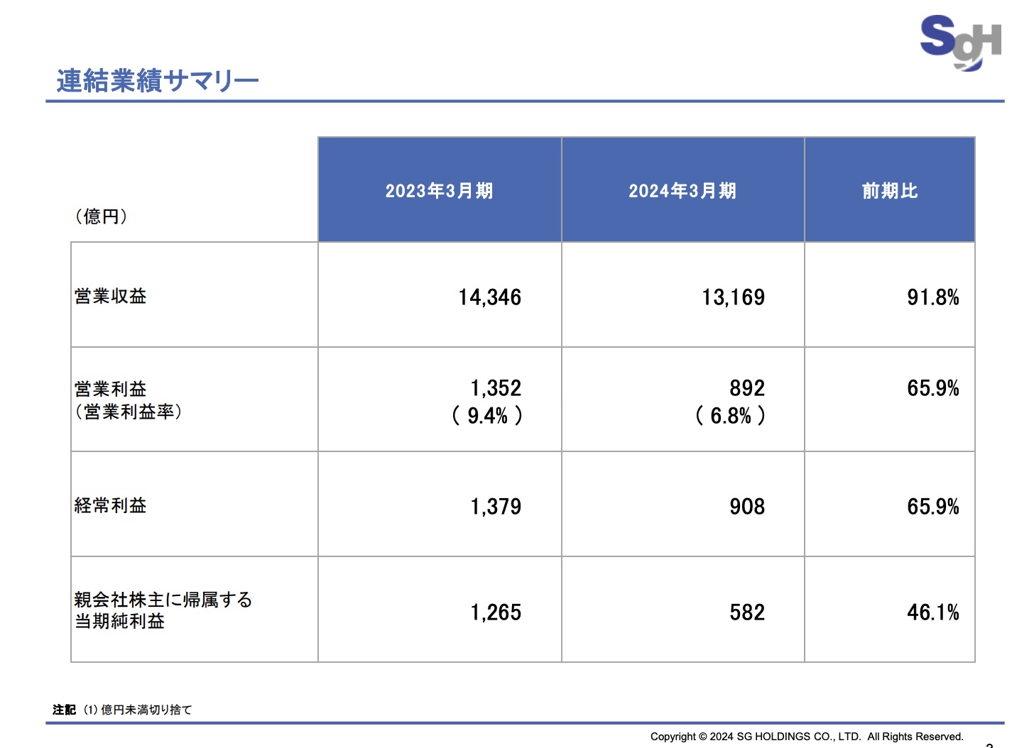 2024年3月期の業績は