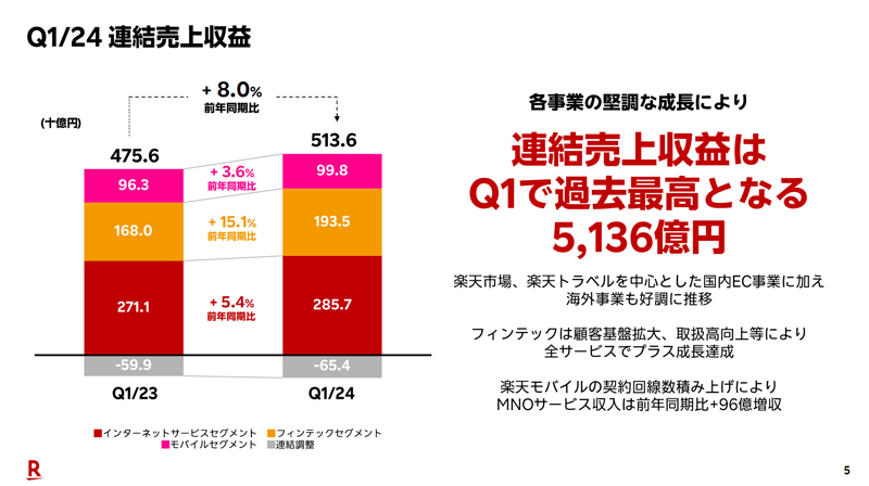 連結売上収益は、過去最高の5136億円