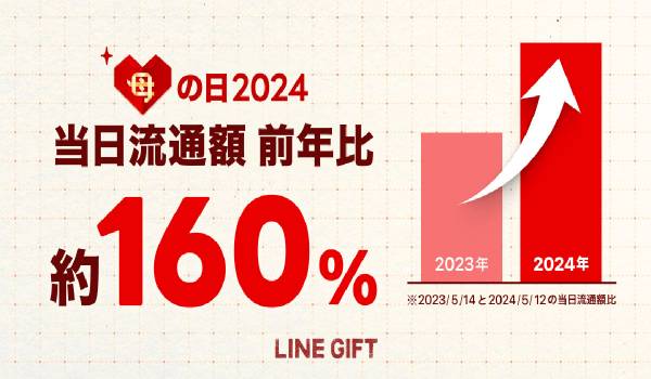 LINEギフト、母の日流通額が前年比約160％を記録　1日の流通額・利用者数の過去最多を更新