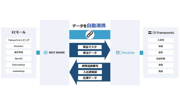 SBフレームワークスと「ネクストエンジン」がAPI連携　倉庫側への出荷指示業務を大幅に効率化