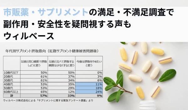市販薬・サプリメントの満足・不満足調査で副作用・安全性を疑問視する声も　ウィルベース