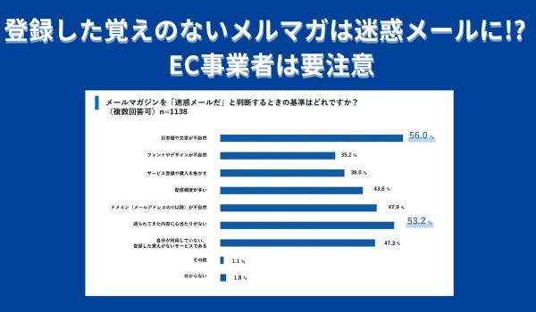 登録した覚えのないメルマガは迷惑メールに!?　EC事業者は要注意　ユミルリンク×ライトアップ共同調査