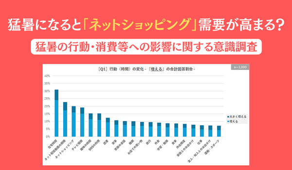  【調査レポート】「巣ごもり消費」再び！？／ 猛暑になると…20％を超える人が『ネット配信動画の視聴』 『ネットショッピング』が増えると回答