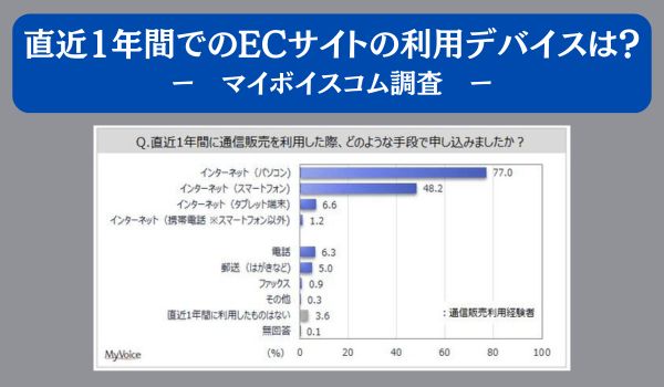 【オンラインショッピングに関する調査】通販利用経験者のうち、直近1年間にパソコンでオンラインショッピングを利用した人は8割弱。携帯電話・スマートフォンで利用した人は5割弱