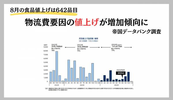 8月の食品値上げは642品目、物流費要因の値上げが増加傾向に　帝国データバンク調査
