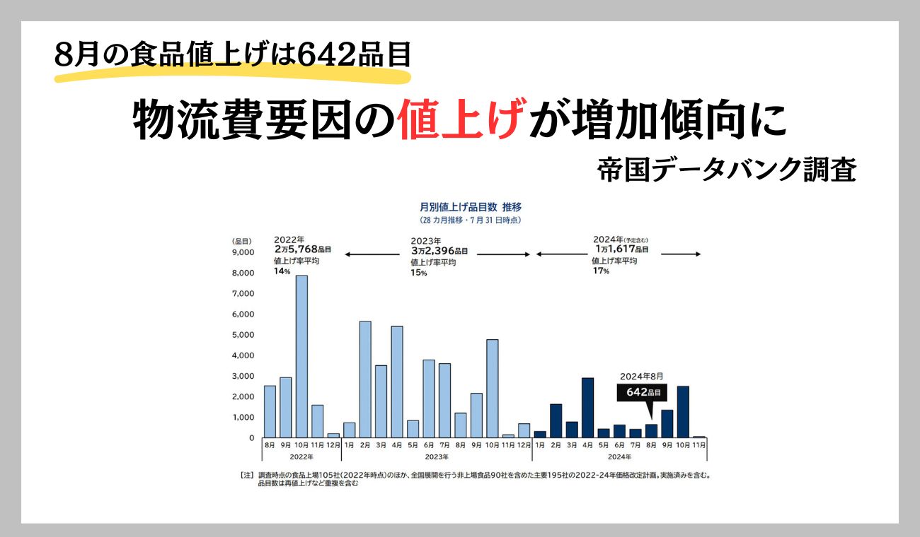 8月の食品値上げは642品目、物流費要因の値上げが増加傾向に 帝国