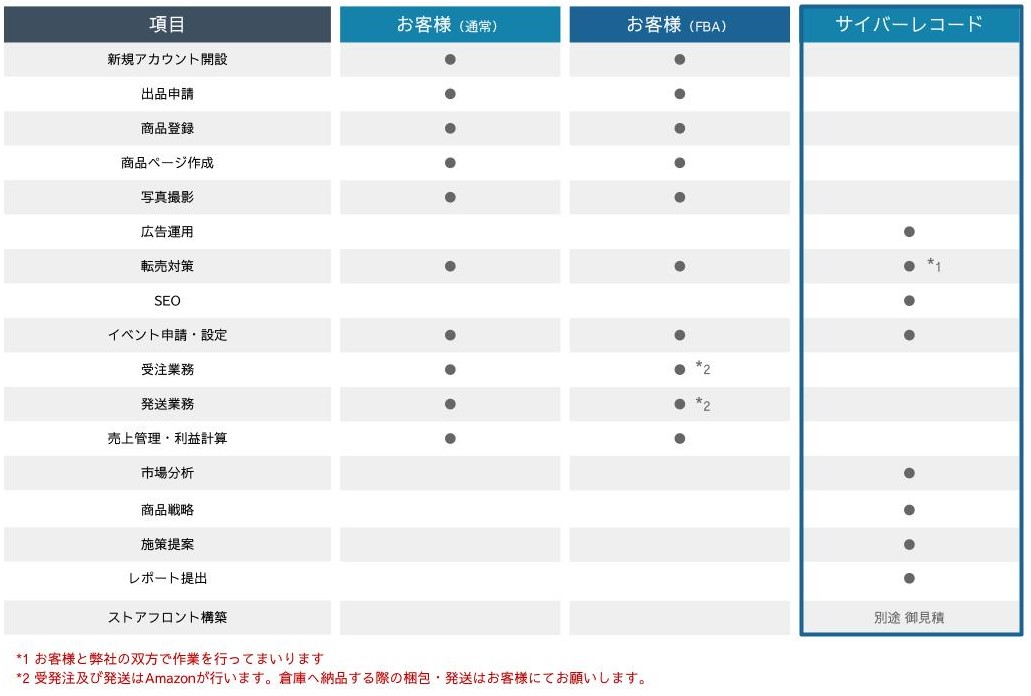 サイバーレコード 売り上げ ストア