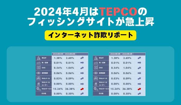 2024年4月はTEPCOのフィッシングサイトが急上昇　インターネット詐欺リポート