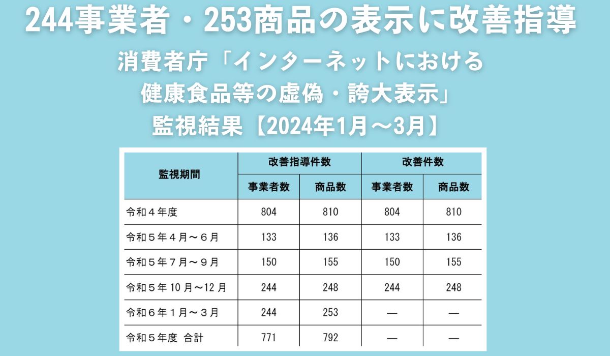 244事業者の表示に改善指導 消費者庁「インターネットにおける健康食品等の虚偽・誇大表示」監視結果【2024年1月～3月】｜ECのミカタ