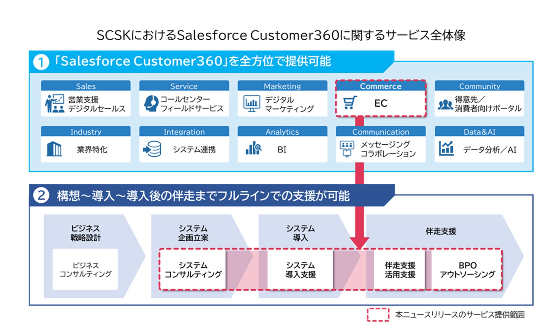 SCSKが同サービスを開始した背景は