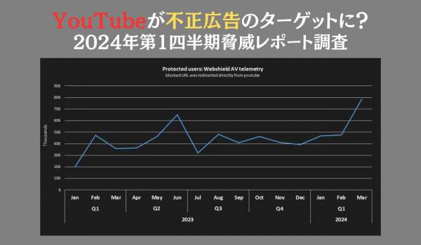 YouTubeが不正広告のターゲットに？　2024年第1四半期脅威レポート調査