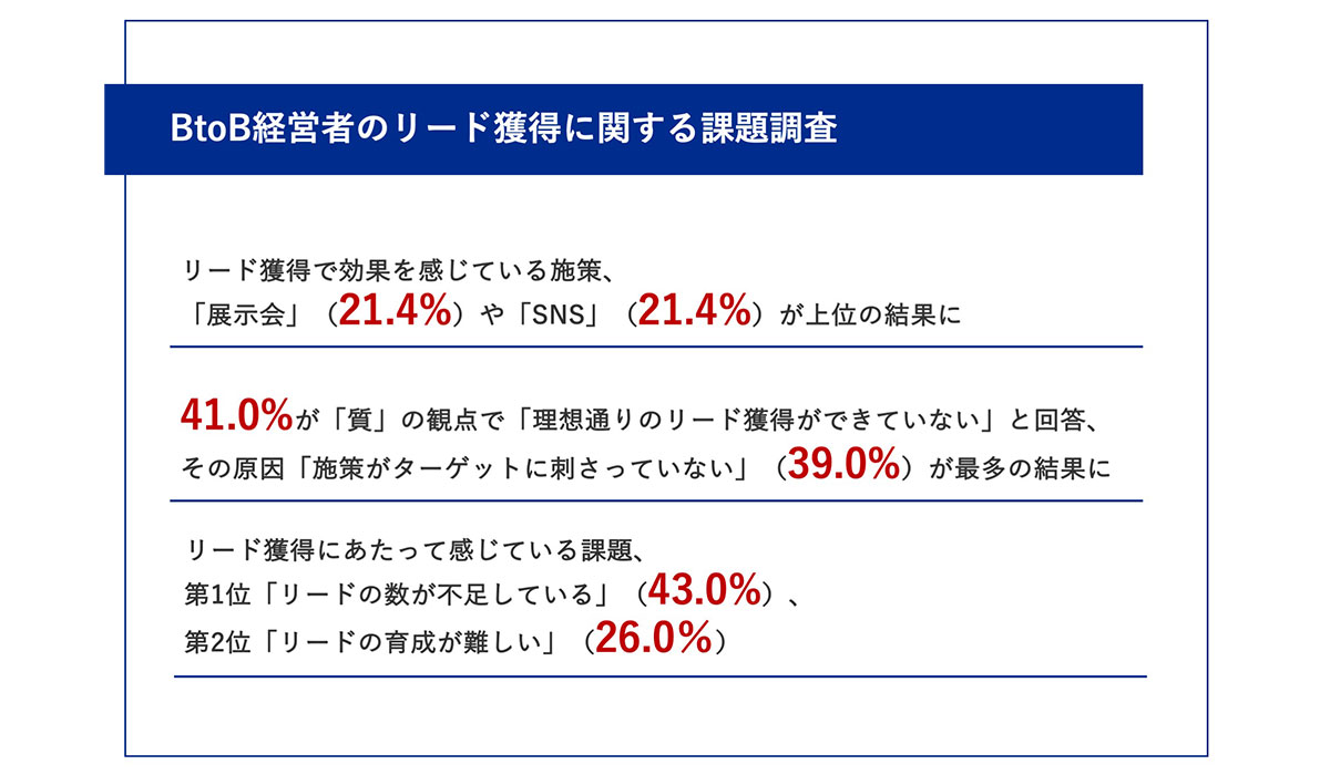 BtoB企業経営者の約4割が「理想通りのリード獲得ができていない」実態！「施策がターゲットに刺さっていない」や「リードのフォローアップが不十分」など、要因が明らかに