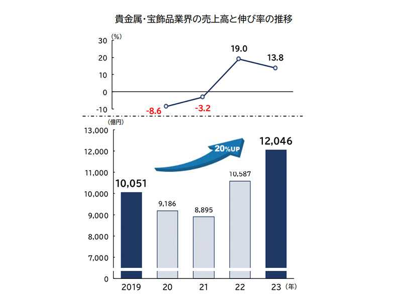 貴金属・宝飾品業界、コロナ禍以降の売上傾向は？ 帝国データバンク調査｜ECのミカタ