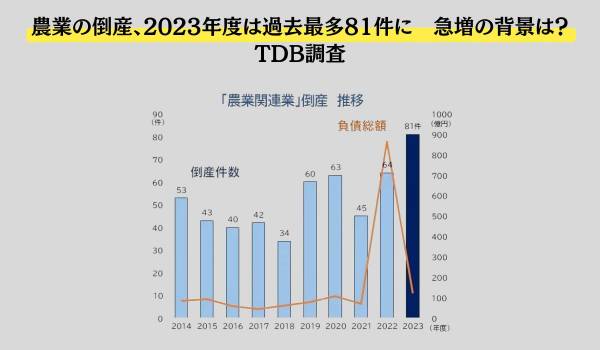 農業の倒産、2023年度は過去最多81件に　急増の背景は？　TDB調査