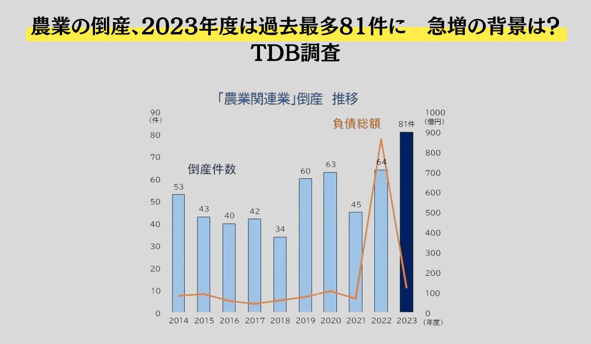 「農業」の倒産、2023年度は過去最多81件　肥料価格や原材料高を背景に急増
