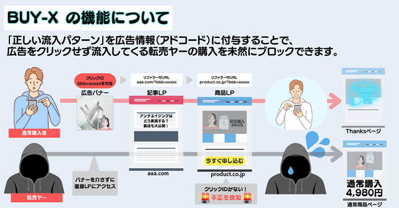 転売目的の不正商品購入を防ぐ CATSら3社合同でツール「BUY-X」を