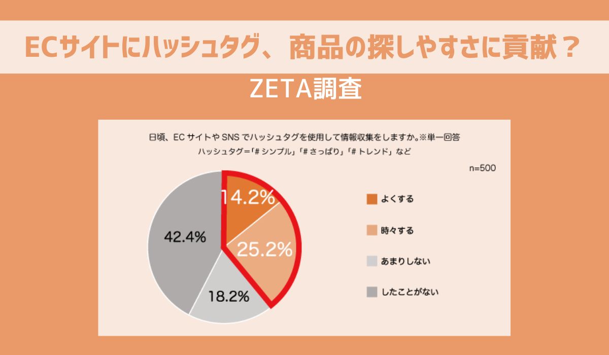 【ハッシュタグ検索に関する調査】幅広い世代のユーザーがハッシュタグで快適な検索体験を享受