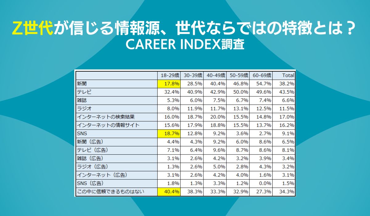 Z世代は新聞よりもSNSの情報を信じる傾向あり　～ 一方で約4割は信頼できるものはないと回答 ～ 「CAREER INDEX実態調査 vol.31」