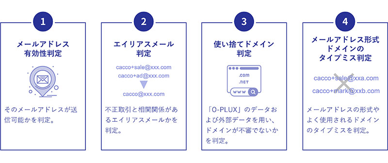 メールアドレスから不正注文の検知を実現 「O-PLUX」が新機能を追加