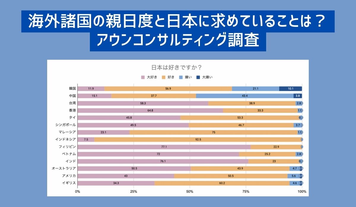 2024年【世界14カ国・地域の親日度調査】日本への好感度、訪日意欲について