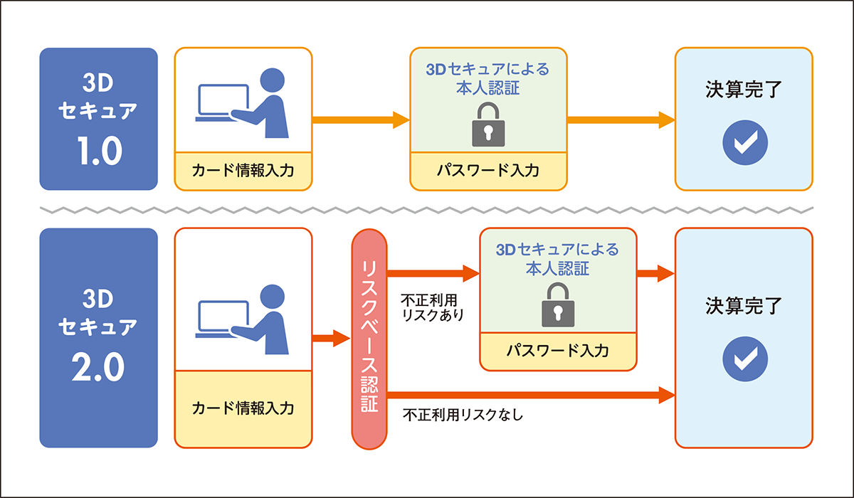 従来の3-Dセキュアと、EMV 3-Dセキュアはどう違う？