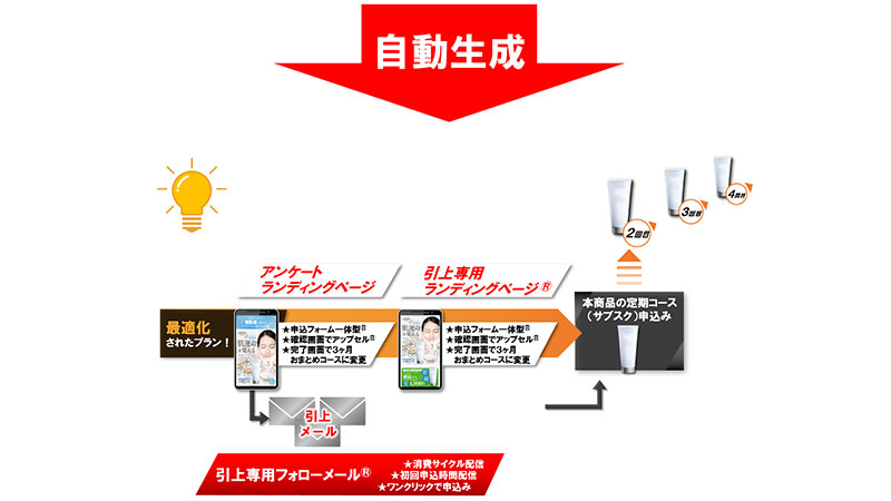 LP作成を約3分で 売れるネット広告社、ランディングページ自動