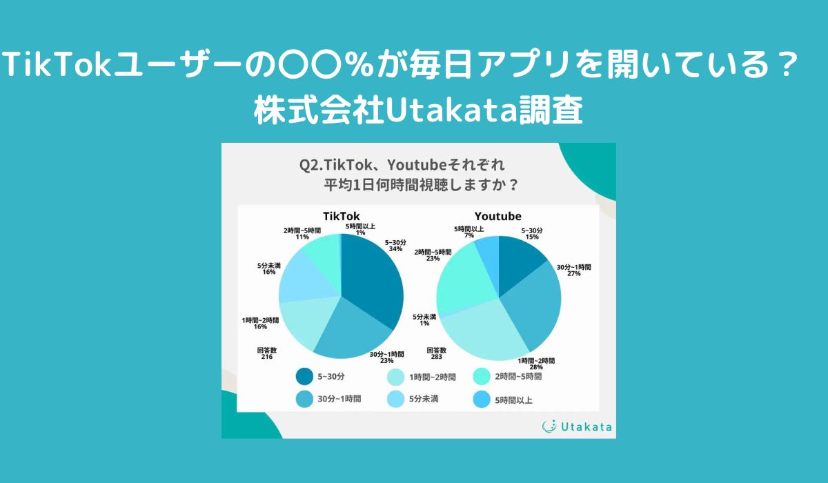 【調査結果】TikTokユーザーの44%がアプリを開く頻度は「毎日」！10代〜20代で毎日アプリを開くユーザーは56%