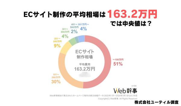 ECサイト制作の平均相場は163.2万円、では中央値は？　株式会社ユーティル調査