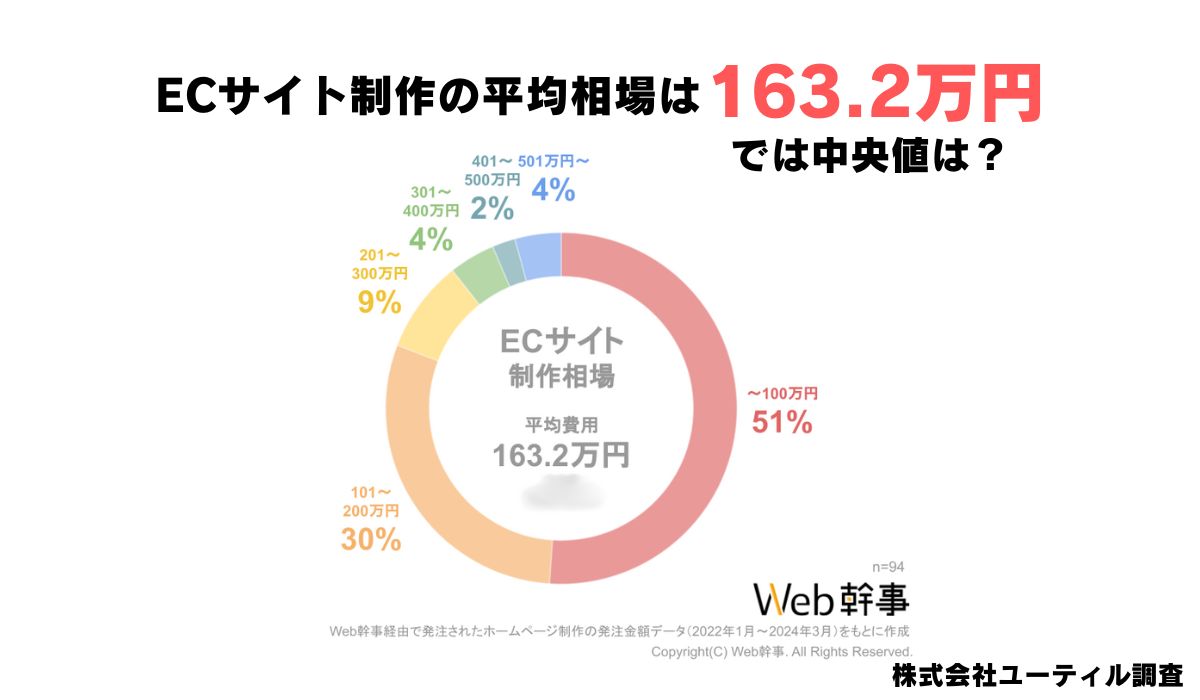 【Web幹事】ECサイト制作の平均費用相場を大調査！みんないくらでネットショップを作ってる？