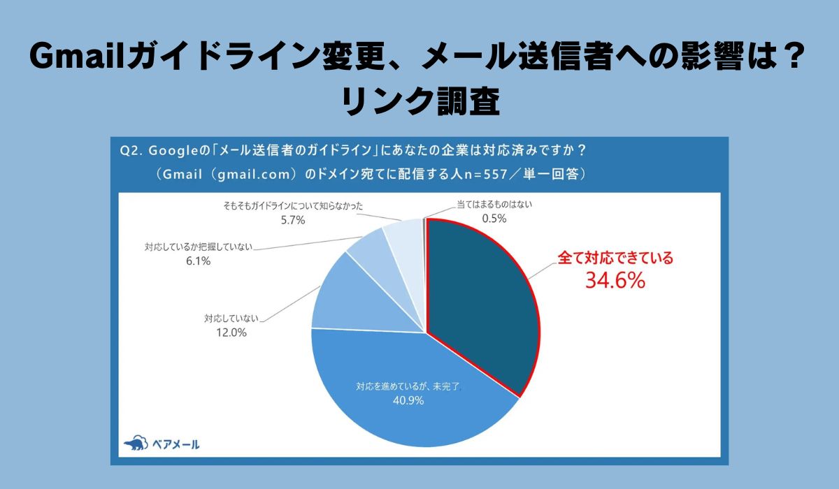 【Gmailガイドライン変更に伴う、メール送信者を対象とした意識調査】ガイドラインに全て対応できているのはわずか34.6%　〜約6割の企業において、2月以降メールの不達や遅延が増加している可能性〜