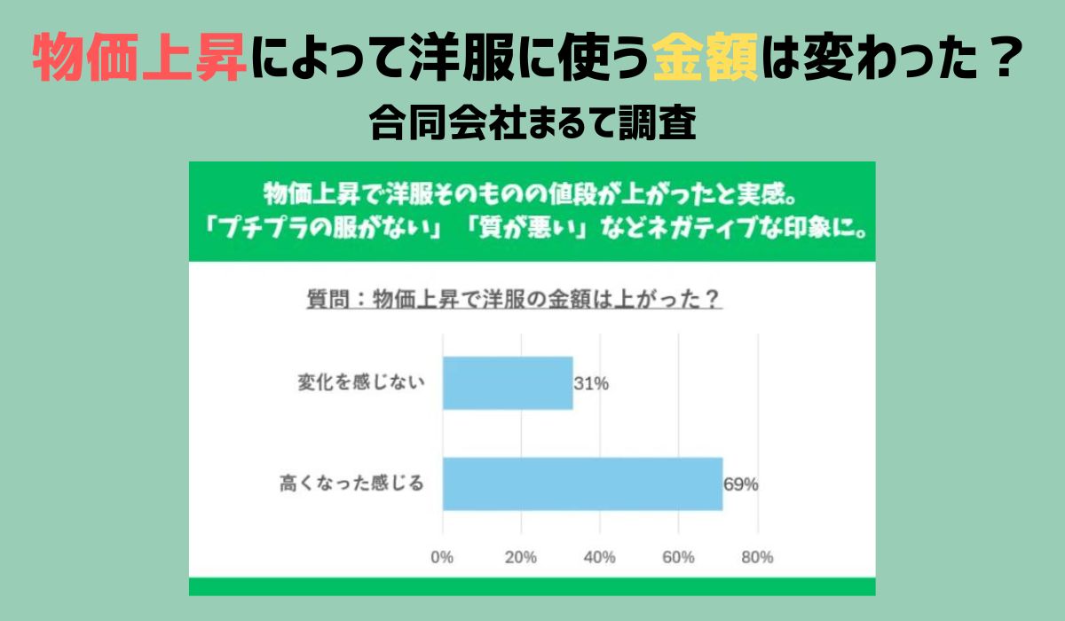 【アンケート調査】物価上昇によって洋服に使う金額は変わった？消費者の変化について