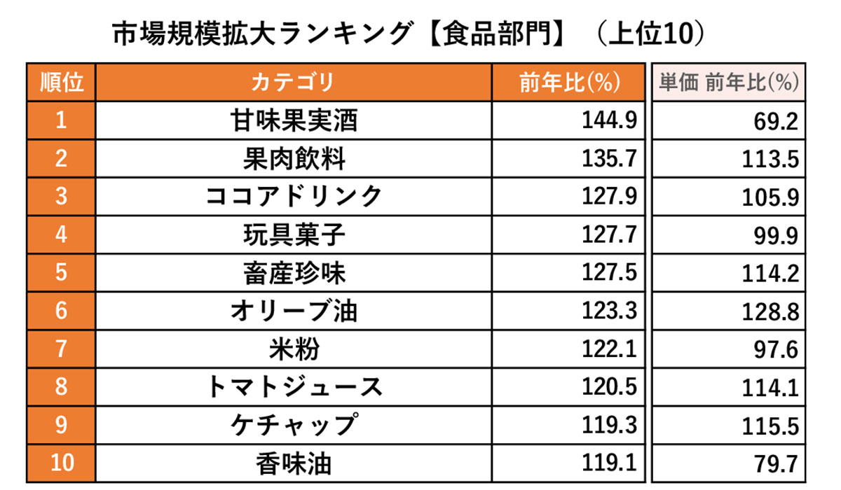 2024年上半期市場規模拡大ランキング ～食品部門1位は「甘味果実酒」、缶入りスパークリングワインがけん引、日用品部門1位は「電子蚊取り器」、新製品の次世代型の屋内蚊取りが寄与～