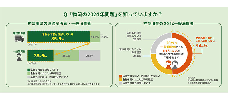 再配達」の追加料金、一般消費者の◯％が反対 神奈川県トラック協会
