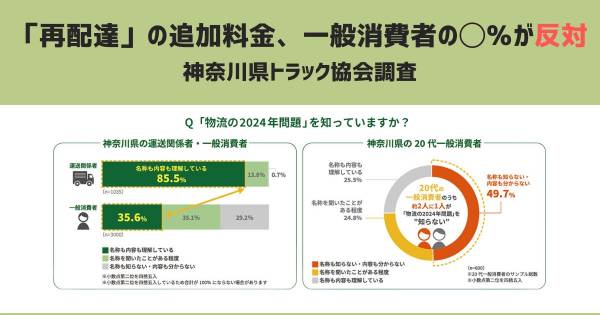 再配達」の追加料金、一般消費者の◯％が反対 神奈川県トラック協会