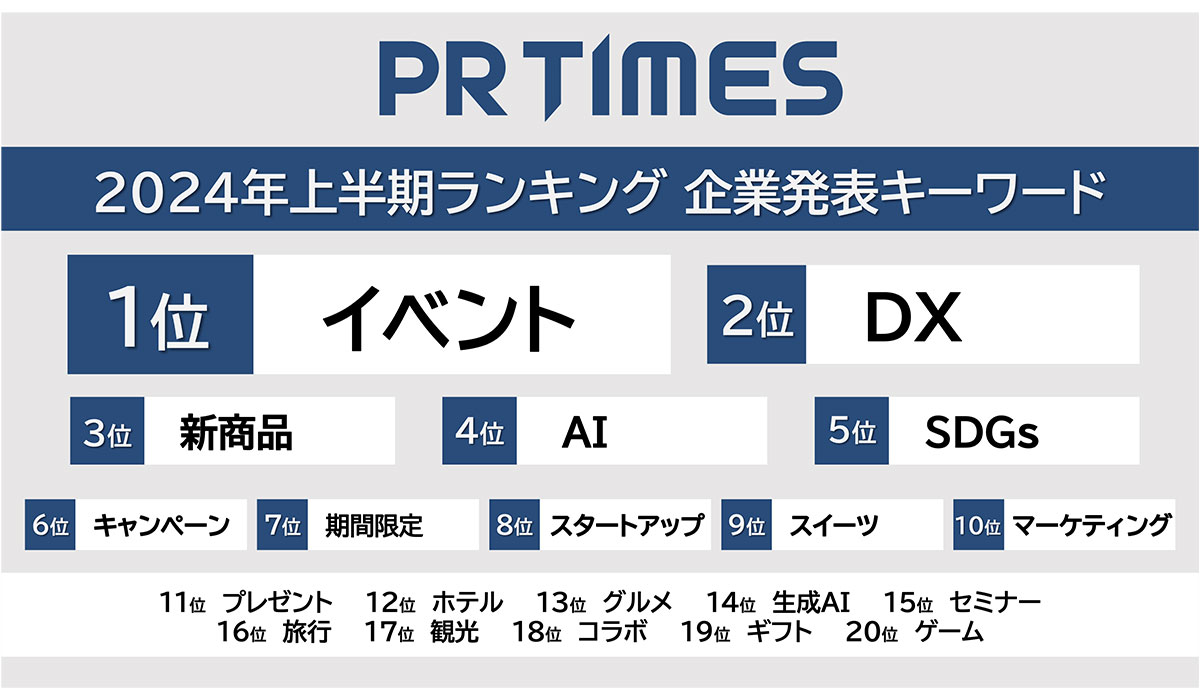【2024年上半期ランキング】AI・SDGs・DX・EC…企業発表で増えた／減ったキーワード