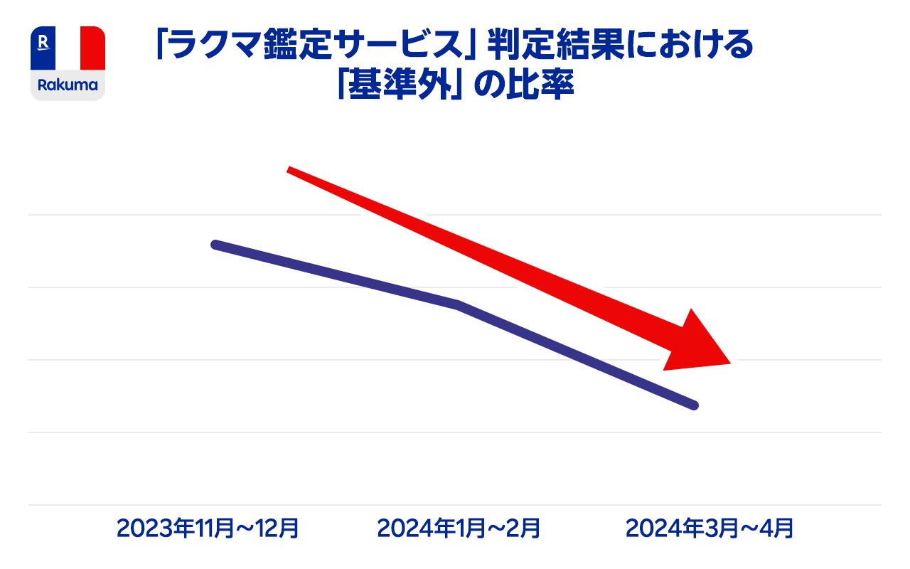 「鑑定サービス」の認識による出品時の意識の変化は？