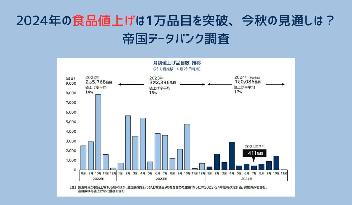 2024年の食品値上げは1万品目を突破、今秋の見通しは？ 帝国データ