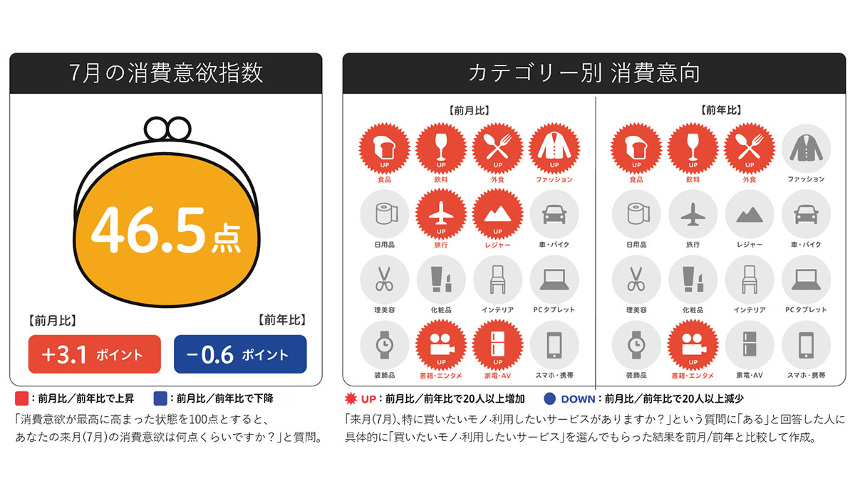 博報堂生活総研[来月の消費予報・2024年7月]（消費意欲指数）