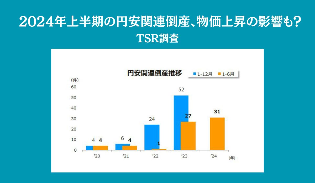 上半期（1‐6月）の「円安関連」倒産 31件　コロナ禍から最多更新、物価押し上げを懸念