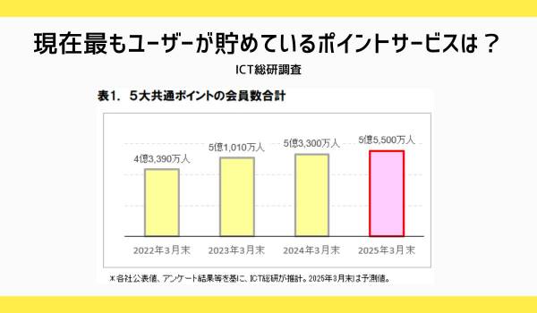 現在最もユーザーが貯めているポイントサービスは？　ICT総研調査