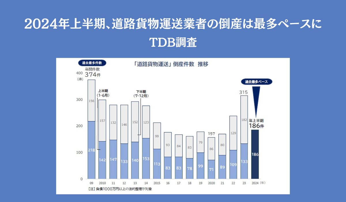 道路貨物運送業者の倒産、最多ペースで推移　燃料価格の高騰と人手不足背景に増加