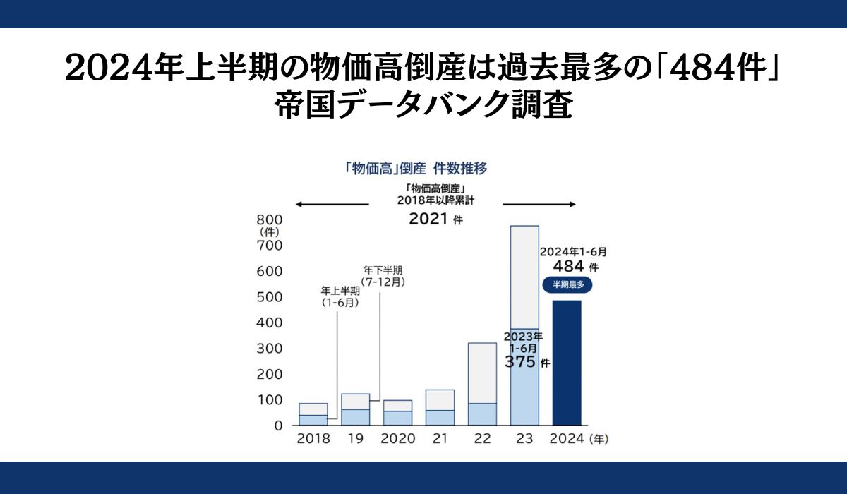 物価高倒産、半期最多の484件