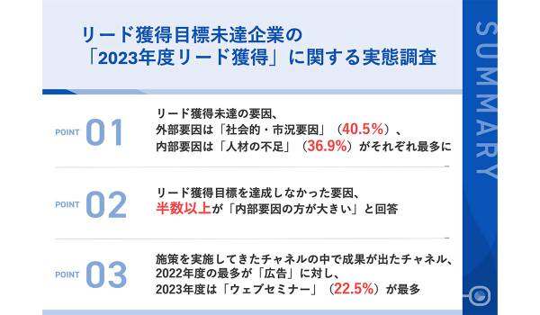 リード獲得の失敗要因、最も多かった理由は？　IDEATECH調査
