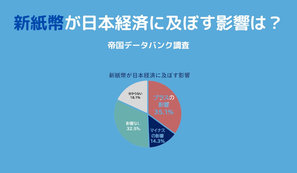 紙幣の刷新、企業の 35.1％が「プラスの影響」