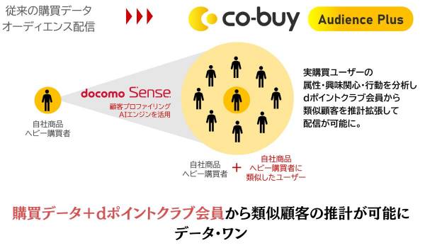 データ・ワン、実店舗購買データを元に類似顧客を推計して配信する新広告ソリューション「co-buy® Audience Plus」の提供開始