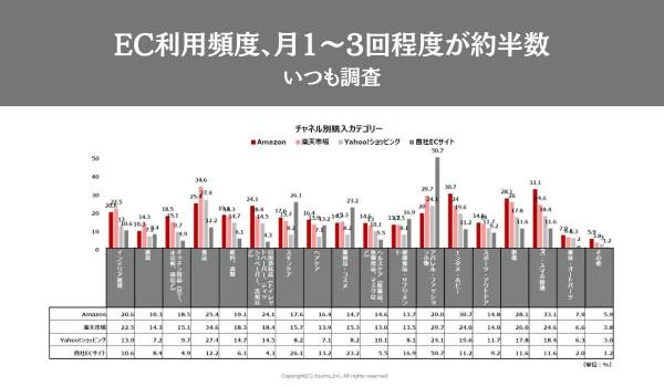 EC利用頻度、月1〜3回程度が約半数　いつも調査