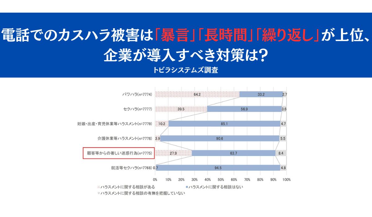 電話によるカスタマーハラスメントに関する調査レポート　暴言や長時間の電話、被害時に「カスハラ対策導入されていなかった」が6割