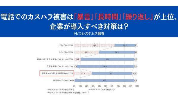 電話でのカスハラ被害は「暴言」「長時間」「繰り返し」が上位、企業が導入すべき対策は？　トビラシステムズ調査